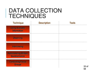 DATA COLLECTION
TECHNIQUES
3333 ofof
5858
Using AvailableUsing Available
InformationInformation
Using AvailableUsing Available
InformationInformation
ObservingObservingObservingObserving
InterviewingInterviewingInterviewingInterviewing
Administering WrittenAdministering Written
QuestionnairesQuestionnaires
Administering WrittenAdministering Written
QuestionnairesQuestionnaires
Conducting FocusConducting Focus
GroupsGroups
Conducting FocusConducting Focus
GroupsGroups
Using data that has already been
collected by others
Systematically selecting, watching
and recording behavior and
characteristics of people, objects or
events
Oral questioning of respondents,
either individually or as a group
Collecting data based on answers
provided by respondents in written
form
Facilitating free discussions on
specific topics with selected group
of participants
Technique
• Checklist
• Data compilation forms
Description Tools
• Eyes and ears
• Data compilation forms
• Interview guide
• Data compilation forms
• Survey
• Questionnaire
• Flip charts
 