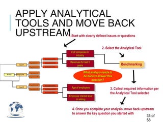 APPLY ANALYTICAL
TOOLS AND MOVE BACK
UPSTREAM
3838 ofof
5858
ProblemProblemProblemProblem
Issue #1Issue #1Issue #1Issue #1
Issue #2Issue #2Issue #2Issue #2
Issue #3Issue #3Issue #3Issue #3
Hypothesis #1AHypothesis #1AHypothesis #1AHypothesis #1A
Hypothesis #1BHypothesis #1BHypothesis #1BHypothesis #1B
Hypothesis #2AHypothesis #2AHypothesis #2AHypothesis #2A
Hypothesis #2BHypothesis #2BHypothesis #2BHypothesis #2B
Hypothesis #3AHypothesis #3AHypothesis #3AHypothesis #3A
Hypothesis #3BHypothesis #3BHypothesis #3BHypothesis #3B
What analysis needs toWhat analysis needs to
be done to answer thisbe done to answer this
question?question?
Key Question #1A-aKey Question #1A-aKey Question #1A-aKey Question #1A-a
Key Question #1A-bKey Question #1A-bKey Question #1A-bKey Question #1A-b
Key Question #1A-cKey Question #1A-cKey Question #1A-cKey Question #1A-c
How many are large
enough to take on the
client's business?
Key Question #3A-aKey Question #3A-aKey Question #3A-aKey Question #3A-a
Key Question #3A-bKey Question #3A-bKey Question #3A-bKey Question #3A-b
Key Question #3A-cKey Question #3A-cKey Question #3A-cKey Question #3A-c
How many employees
are 50 years old or
older and interested
in retiring?
# of companies in# of companies in
industryindustry
# of companies in# of companies in
industryindustry
Revenues for last 5Revenues for last 5
yearsyears
Revenues for last 5Revenues for last 5
yearsyears
Age of employeesAge of employeesAge of employeesAge of employees
Employee interest levelEmployee interest level
in retiringin retiring
Employee interest levelEmployee interest level
in retiringin retiring
1. Start with clearly defined issues or questions
2. Select the Analytical Tool
Benchmarking
3. Collect required information per
the Analytical Tool selected
4. Once you complete your analysis, move back upstream
to answer the key question you started with
 