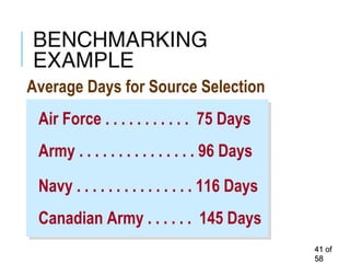 BENCHMARKING
EXAMPLE
4141 ofof
5858
Air Force . . . . . . . . . . . 75 Days
Army . . . . . . . . . . . . . . . 96 Days
Canadian Army . . . . . . 145 Days
Navy . . . . . . . . . . . . . . . 116 Days
Average Days for Source Selection
 