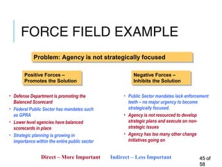 FORCE FIELD EXAMPLE
4545 ofof
5858
• Defense Department is promoting the
Balanced Scorecard
• Federal Public Sector has mandates such
as GPRA
• Lower level agencies have balanced
scorecards in place
• Strategic planning is growing in
importance within the entire public sector
Direct – More Important Indirect – Less Important
Positive Forces –
Promotes the Solution
Positive Forces –
Promotes the Solution
Problem: Agency is not strategically focusedProblem: Agency is not strategically focused
Negative Forces –
Inhibits the Solution
Negative Forces –
Inhibits the Solution
• Public Sector mandates lack enforcement
teeth – no major urgency to become
strategically focused.
• Agency is not resourced to develop
strategic plans and execute on non-
strategic issues
• Agency has too many other change
initiatives going on
 