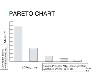 PARETO CHART
5151 ofof
5858
Measure
Categories Causes, Products, Mfg. Lines, Operators
Machines, Defect Types, etc.
Downtime,Errors,
#ofEmployees,etc.
 