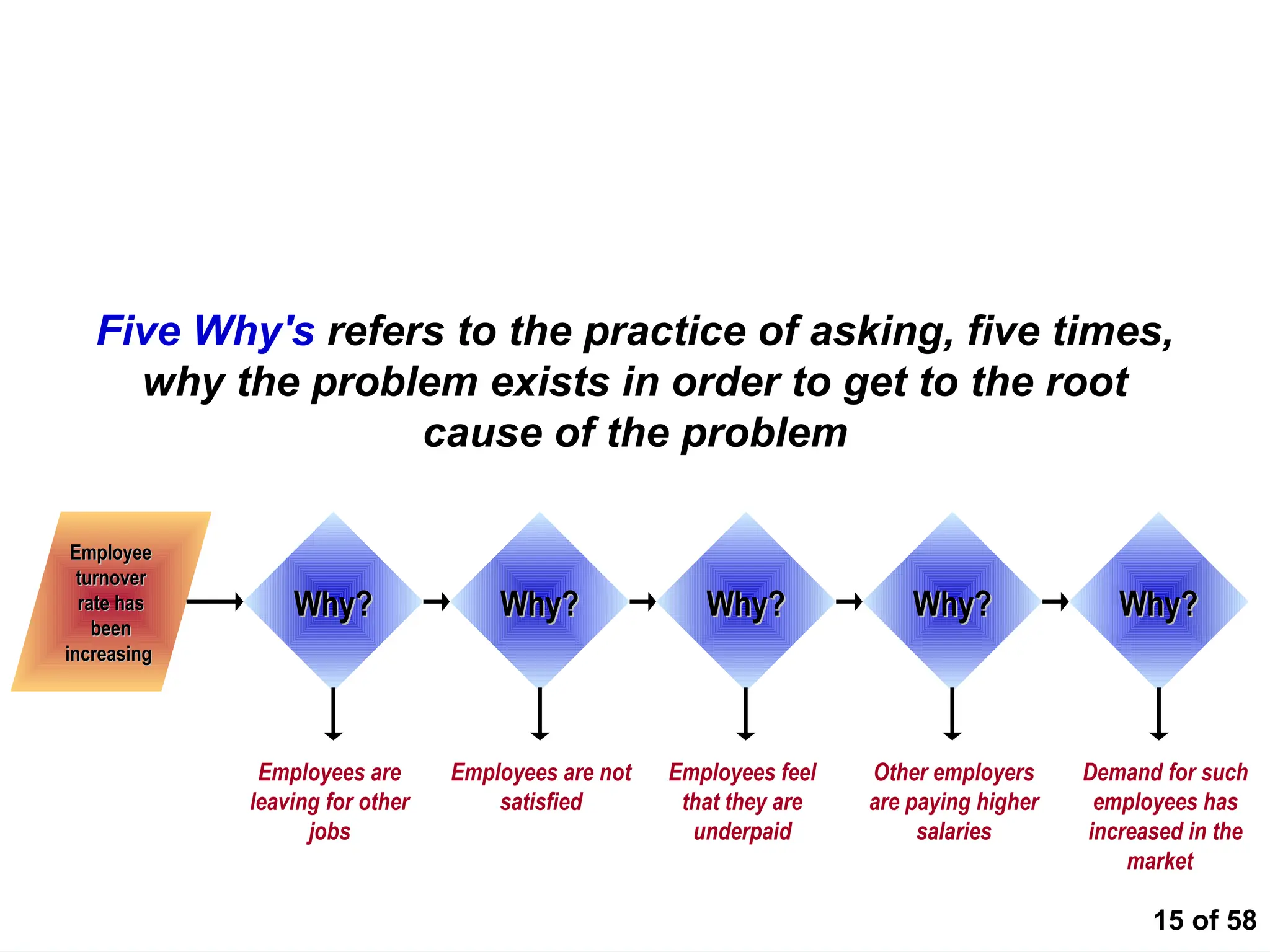 15 of 58
Root Cause Analysis Technique - Five Why’s
Five Why's refers to the practice of asking, five times,
why the problem exists in order to get to the root
cause of the problem
Why?
Why? Why?
Why? Why?
Why? Why?
Why? Why?
Why?
Employee
Employee
turnover
turnover
rate has
rate has
been
been
increasing
increasing
Employees are
leaving for other
jobs
Employees are not
satisfied
Employees feel
that they are
underpaid
Other employers
are paying higher
salaries
Demand for such
employees has
increased in the
market
 