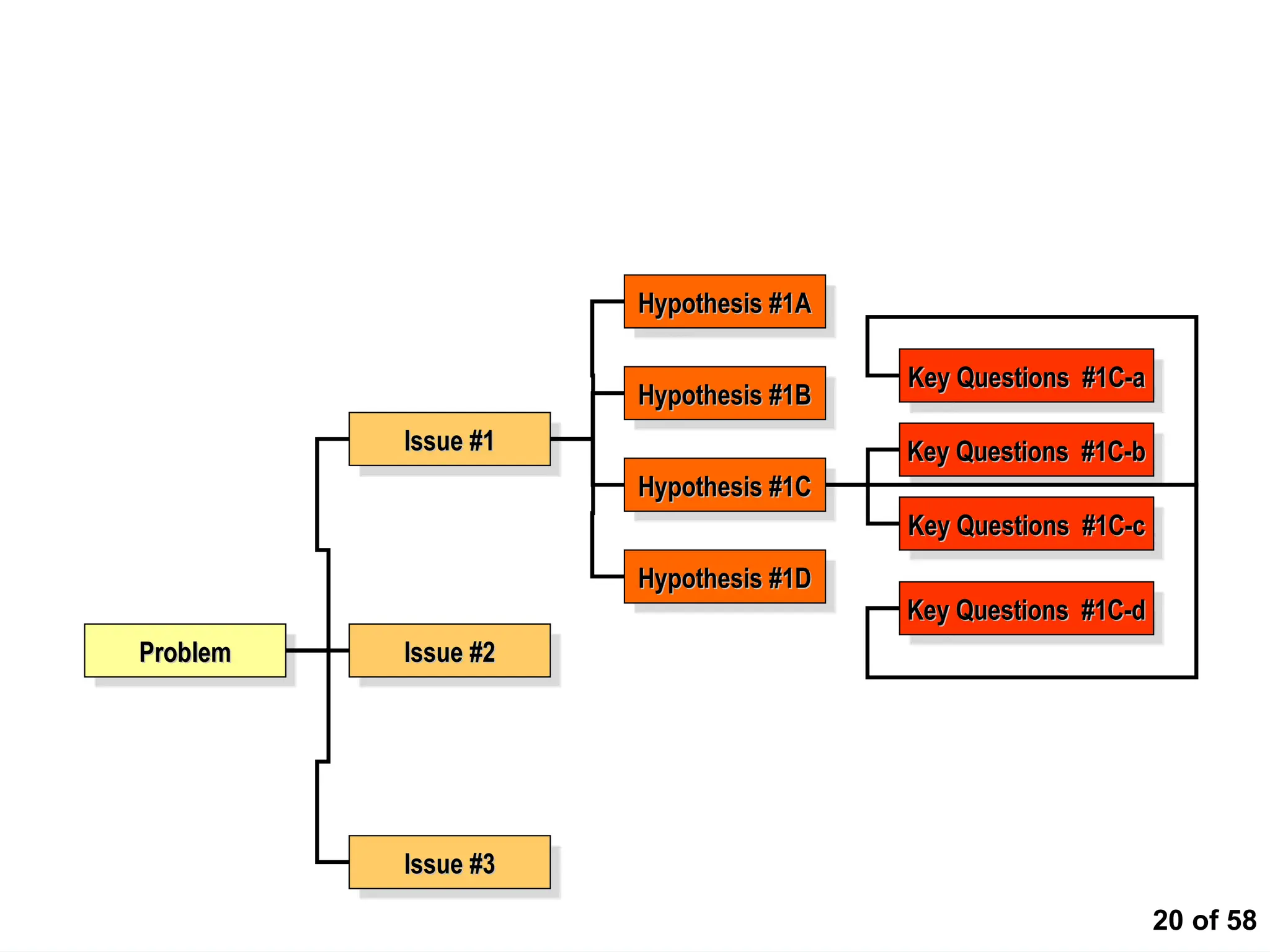 20 of 58
Issue Diagram is an effective method for breaking
down problems and formulating hypotheses
Problem
Problem
Issue #1
Issue #1
Issue #2
Issue #2
Issue #3
Issue #3
Hypothesis #1A
Hypothesis #1A
Hypothesis #1B
Hypothesis #1B
Hypothesis #1C
Hypothesis #1C
Hypothesis #1D
Hypothesis #1D
Key Questions #1C-a
Key Questions #1C-a
Key Questions #1C-b
Key Questions #1C-b
Key Questions #1C-c
Key Questions #1C-c
Key Questions #1C-d
Key Questions #1C-d
 