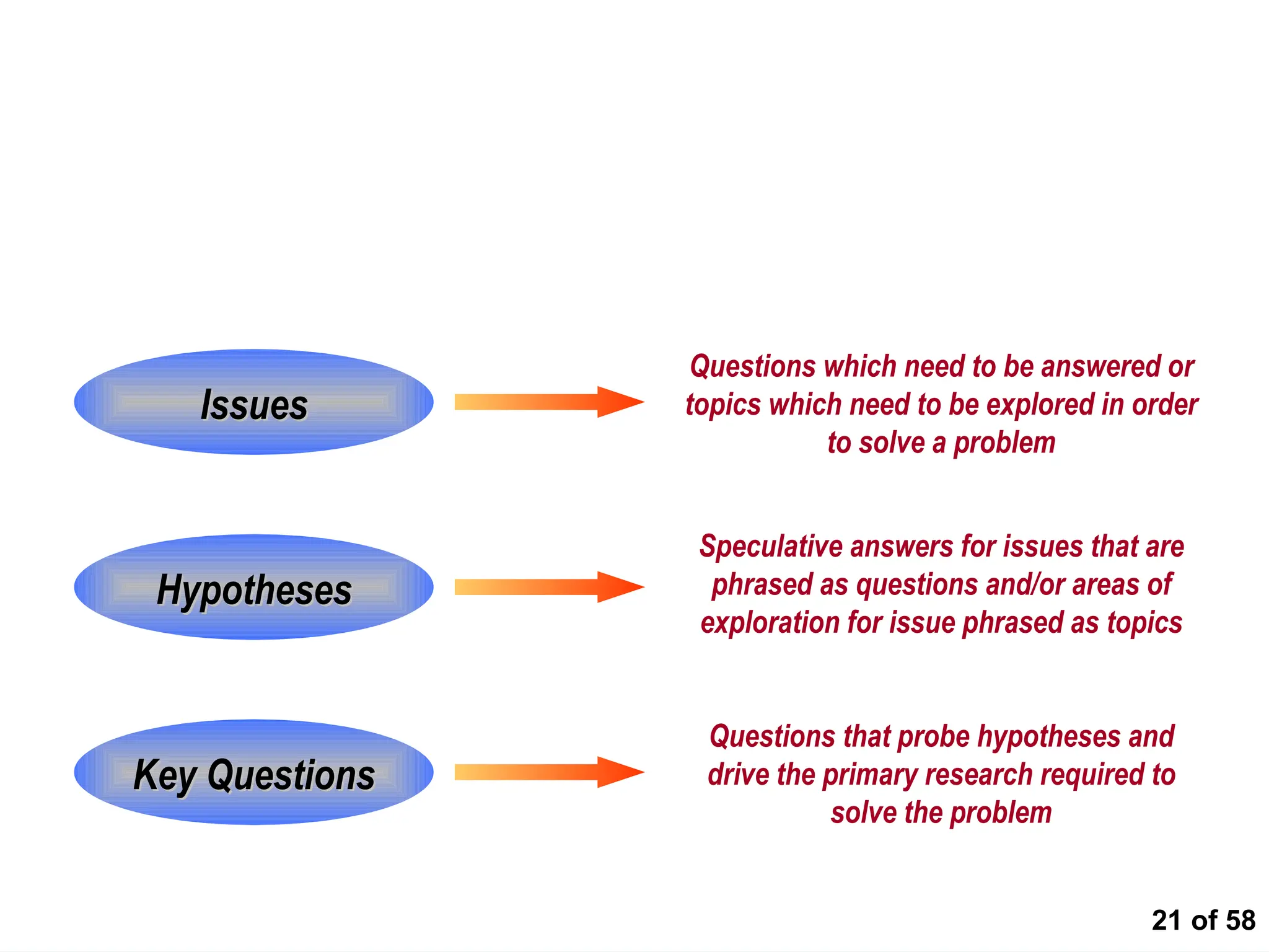 21 of 58
Key Components of Issue Diagram
Issues
Issues
Hypotheses
Hypotheses
Key Questions
Key Questions
Questions which need to be answered or
topics which need to be explored in order
to solve a problem
Speculative answers for issues that are
phrased as questions and/or areas of
exploration for issue phrased as topics
Questions that probe hypotheses and
drive the primary research required to
solve the problem
 
