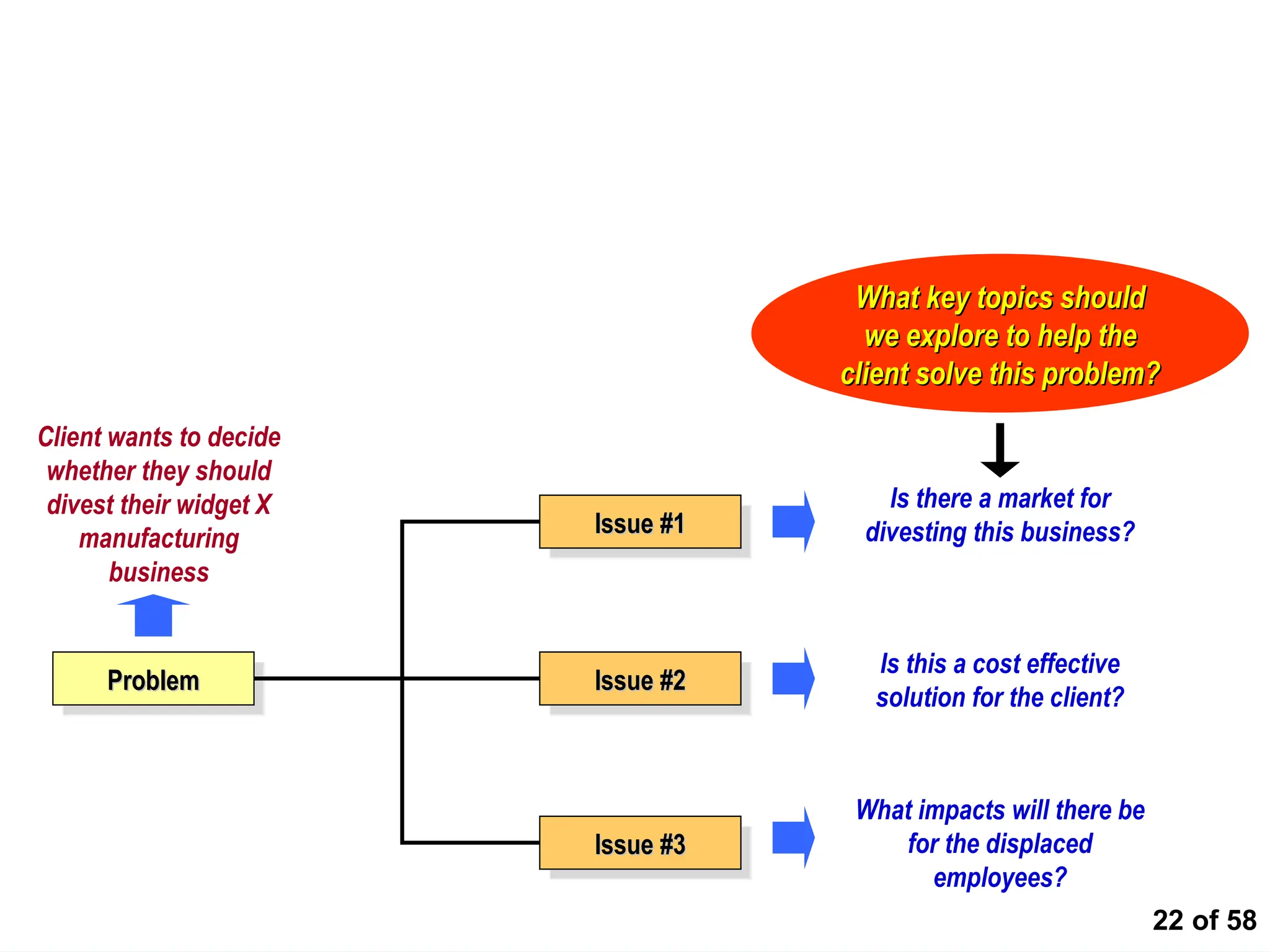 22 of 58
Identifying the Issues
Problem
Problem
Issue #1
Issue #1
Issue #2
Issue #2
Issue #3
Issue #3
Client wants to decide
whether they should
divest their widget X
manufacturing
business
Is there a market for
divesting this business?
Is this a cost effective
solution for the client?
What impacts will there be
for the displaced
employees?
What key topics should
What key topics should
we explore to help the
we explore to help the
client solve this problem?
client solve this problem?
 
