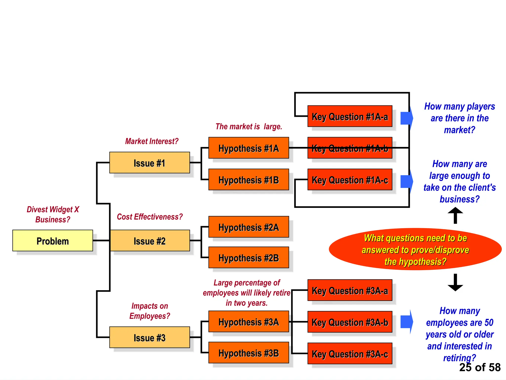 25 of 58
Framing the Key Questions
Problem
Problem
Issue #1
Issue #1
Issue #2
Issue #2
Issue #3
Issue #3
Hypothesis #1A
Hypothesis #1A
Hypothesis #1B
Hypothesis #1B
Hypothesis #2A
Hypothesis #2A
Hypothesis #2B
Hypothesis #2B
Hypothesis #3A
Hypothesis #3A
Hypothesis #3B
Hypothesis #3B
Market Interest?
Cost Effectiveness?
Impacts on
Employees?
Divest Widget X
Business?
The market is large.
What questions need to be
What questions need to be
answered to prove/disprove
answered to prove/disprove
the hypothesis?
the hypothesis?
Large percentage of
employees will likely retire
in two years.
Key Question #1A-a
Key Question #1A-a
Key Question #1A-b
Key Question #1A-b
Key Question #1A-c
Key Question #1A-c
How many players
are there in the
market?
How many are
large enough to
take on the client's
business?
Key Question #3A-a
Key Question #3A-a
Key Question #3A-b
Key Question #3A-b
Key Question #3A-c
Key Question #3A-c
How many
employees are 50
years old or older
and interested in
retiring?
 