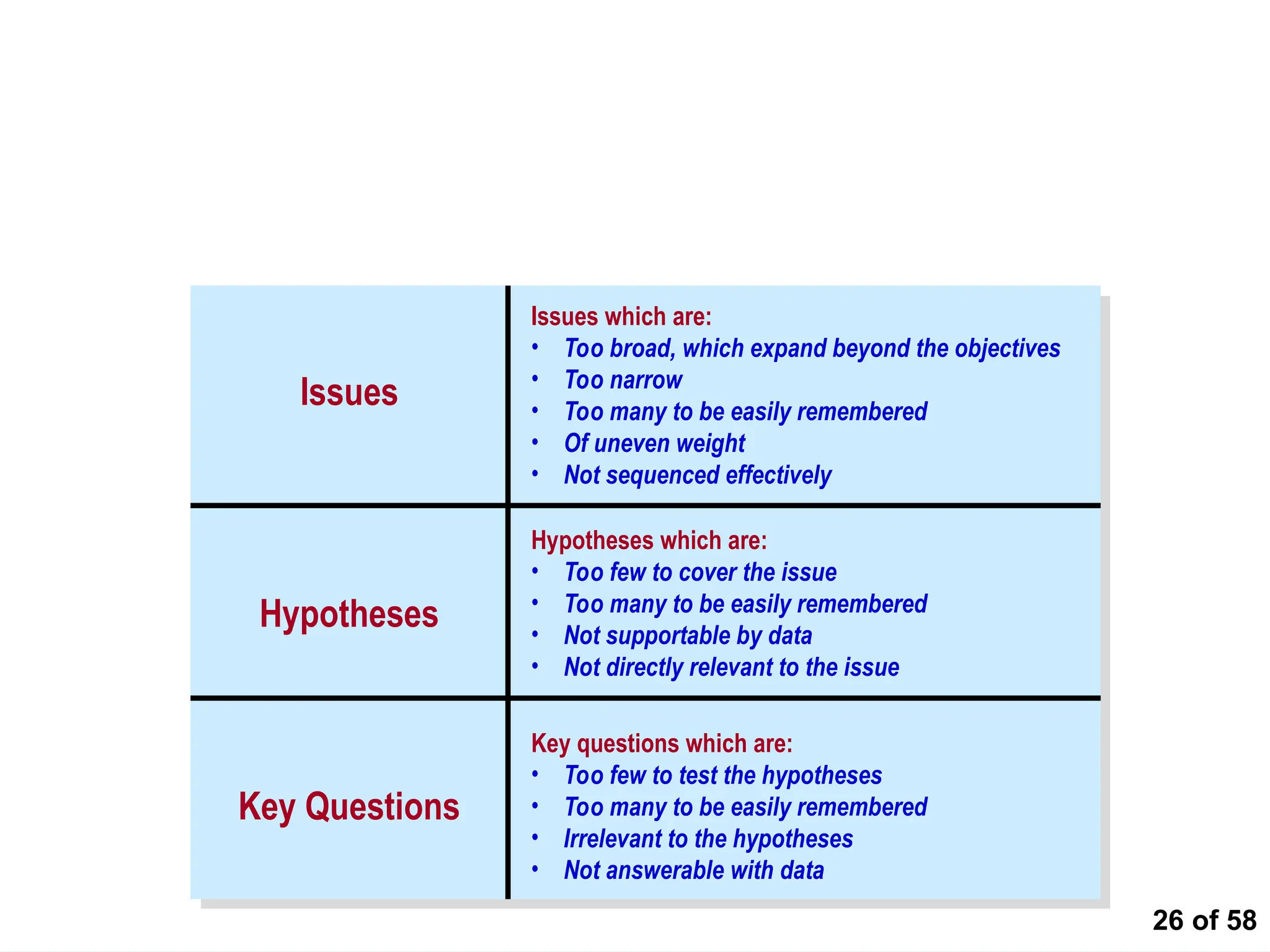 26 of 58
Common Pitfalls in Creating Issue Diagram
Issues
Hypotheses
Key Questions
Issues which are:
• Too broad, which expand beyond the objectives
• Too narrow
• Too many to be easily remembered
• Of uneven weight
• Not sequenced effectively
Hypotheses which are:
• Too few to cover the issue
• Too many to be easily remembered
• Not supportable by data
• Not directly relevant to the issue
Key questions which are:
• Too few to test the hypotheses
• Too many to be easily remembered
• Irrelevant to the hypotheses
• Not answerable with data
 