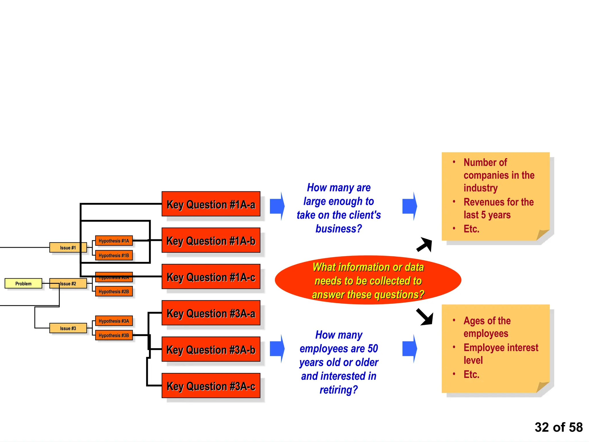 32 of 58
Using the Issue Diagram to identify data and
information needs
Problem
Problem
Issue #1
Issue #1
Issue #2
Issue #2
Issue #3
Issue #3
Hypothesis #1A
Hypothesis #1A
Hypothesis #1B
Hypothesis #1B
Hypothesis #2A
Hypothesis #2A
Hypothesis #2B
Hypothesis #2B
Hypothesis #3A
Hypothesis #3A
Hypothesis #3B
Hypothesis #3B
What information or data
What information or data
needs to be collected to
needs to be collected to
answer these questions?
answer these questions?
Key Question #1A-a
Key Question #1A-a
Key Question #1A-b
Key Question #1A-b
Key Question #1A-c
Key Question #1A-c
How many are
large enough to
take on the client's
business?
Key Question #3A-a
Key Question #3A-a
Key Question #3A-b
Key Question #3A-b
Key Question #3A-c
Key Question #3A-c
How many
employees are 50
years old or older
and interested in
retiring?
• Number of
companies in the
industry
• Revenues for the
last 5 years
• Etc.
• Ages of the
employees
• Employee interest
level
• Etc.
 
