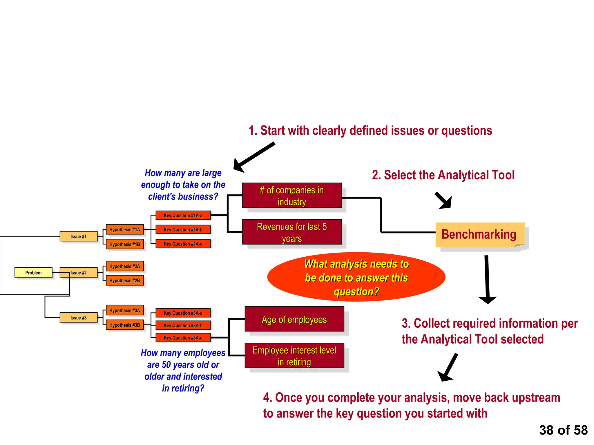 38 of 58
Apply analytical tools and move back upstream
Problem
Problem
Issue #1
Issue #1
Issue #2
Issue #2
Issue #3
Issue #3
Hypothesis #1A
Hypothesis #1A
Hypothesis #1B
Hypothesis #1B
Hypothesis #2A
Hypothesis #2A
Hypothesis #2B
Hypothesis #2B
Hypothesis #3A
Hypothesis #3A
Hypothesis #3B
Hypothesis #3B
What analysis needs to
What analysis needs to
be done to answer this
be done to answer this
question?
question?
Key Question #1A-a
Key Question #1A-a
Key Question #1A-b
Key Question #1A-b
Key Question #1A-c
Key Question #1A-c
How many are large
enough to take on the
client's business?
Key Question #3A-a
Key Question #3A-a
Key Question #3A-b
Key Question #3A-b
Key Question #3A-c
Key Question #3A-c
How many employees
are 50 years old or
older and interested
in retiring?
# of companies in
# of companies in
industry
industry
Revenues for last 5
Revenues for last 5
years
years
Age of employees
Age of employees
Employee interest level
Employee interest level
in retiring
in retiring
1. Start with clearly defined issues or questions
2. Select the Analytical Tool
Benchmarking
3. Collect required information per
the Analytical Tool selected
4. Once you complete your analysis, move back upstream
to answer the key question you started with
 