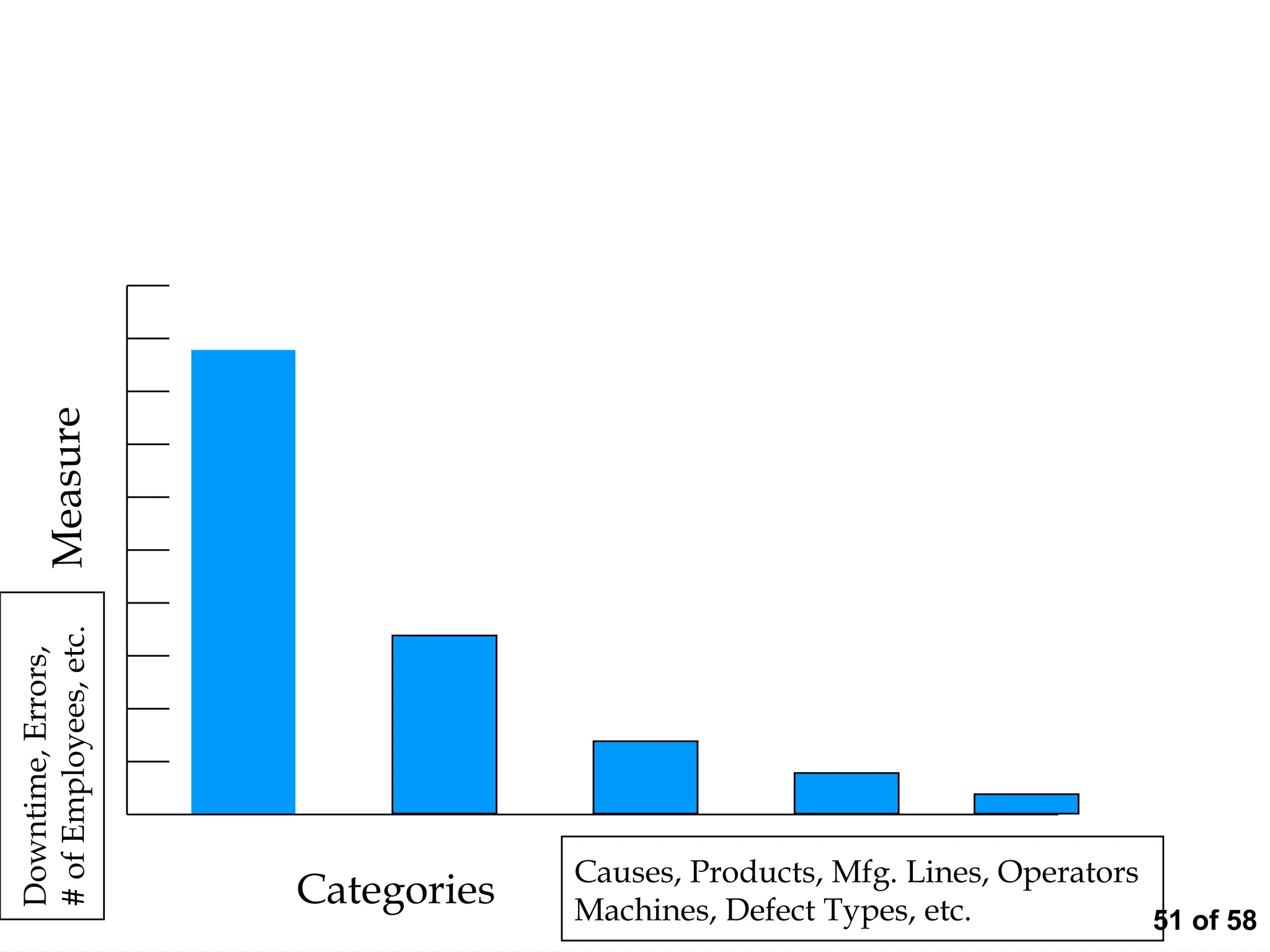51 of 58
Pareto Chart
Mea
sur
e
Categories Causes, Products, Mfg. Lines, Operators
Machines, Defect Types, etc.
Downtime,
Errors,
#
of
Employees,
etc.
 