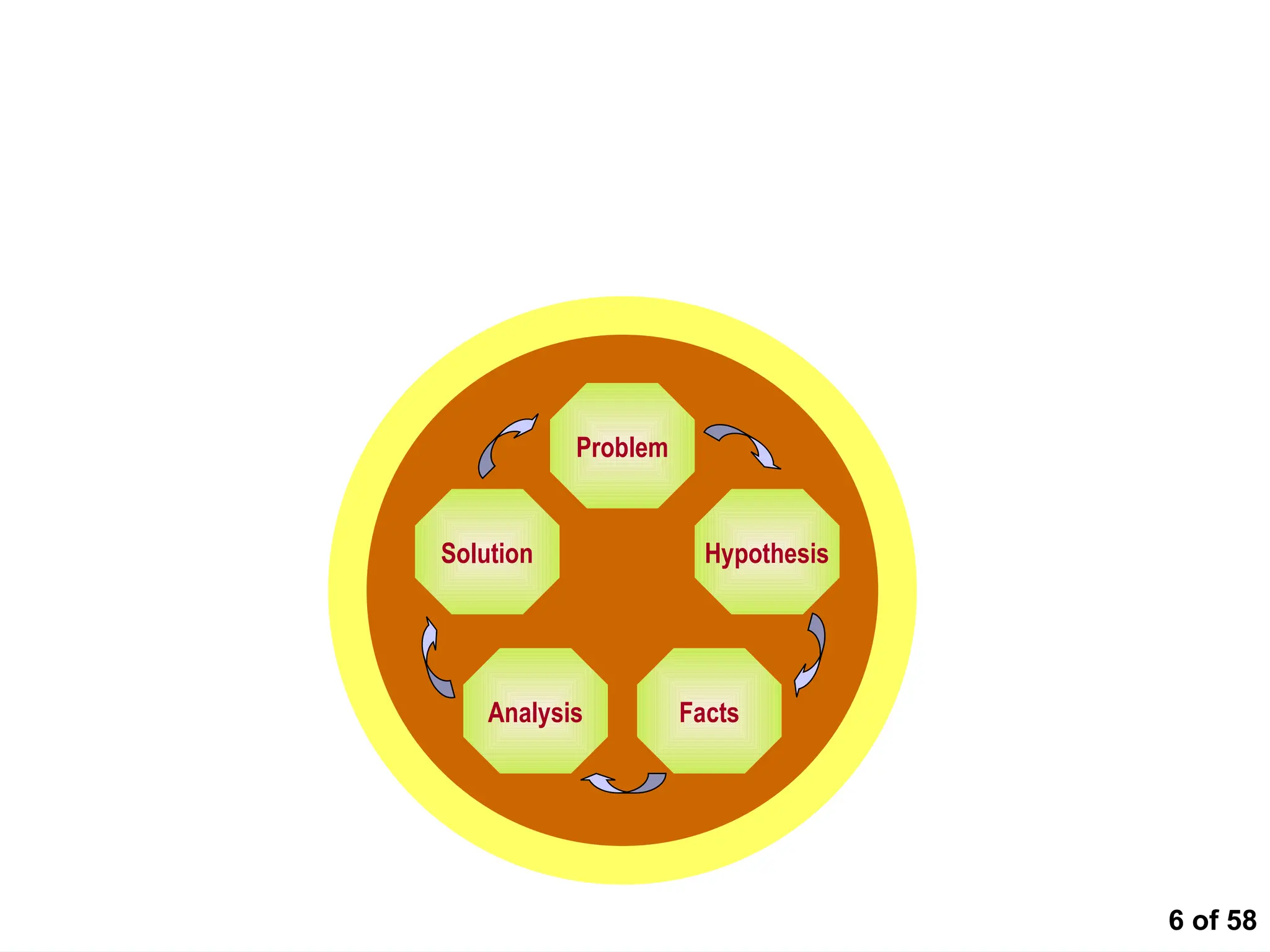 6 of 58
Analytical Thinking follows the scientific
approach to problem solving
Problem
Hypothesis
Facts
Analysis
Solution
 