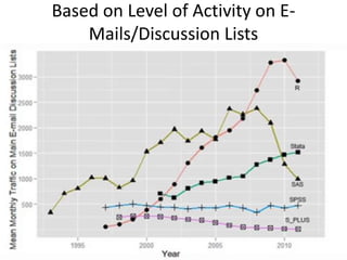 Based on Level of Activity on E-
Mails/Discussion Lists
 