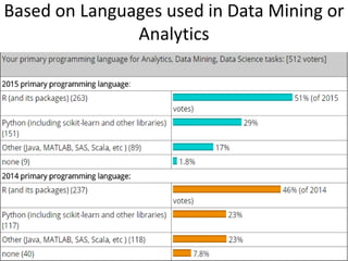 Based on Languages used in Data Mining or
Analytics
 