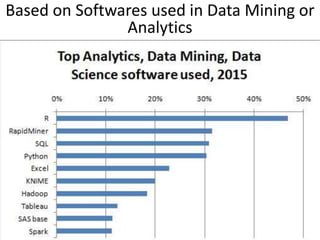 Based on Softwares used in Data Mining or
Analytics
 