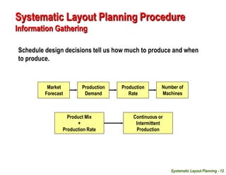 Systematic Layout Planning - 12
Schedule design decisions tell us how much to produce and when
to produce.
Market
Forecast
Number of
Machines
Production
Demand
Production
Rate
Product Mix
+
Production Rate
Continuous or
Intermittent
Production
Systematic Layout Planning Procedure
Information Gathering
 