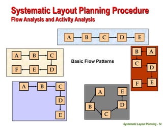 Systematic Layout Planning - 14
A
B
C
D
E
A B C D E
A B
C
D
E
F
A B
D
E
F
B
C
A
D
E
A B C
Basic Flow Patterns
Systematic Layout Planning Procedure
Flow Analysis and Activity Analysis
 