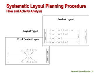 Systematic Layout Planning - 15
Systematic Layout Planning Procedure
Flow and Activity Analysis
Layout Types
 