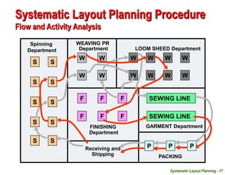 Systematic Layout Planning - 17
S
S
S
S
S
S
S
S
S
S
W
W
W
W
W
W
W
W
W
W
W
W
F
F
F
F
F
F
P P P
Receiving and
Shipping PACKING
GARMENT Department
Spinning
Department
WEAVING PR
Department LOOM SHEED Department
FINISHING
Department
SEWING LINE
SEWING LINE
Systematic Layout Planning Procedure
Flow and Activity Analysis
 