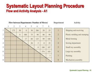 Systematic Layout Planning - 18
Systematic Layout Planning Procedure
Flow and Activity Analysis - A1
 