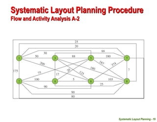 Systematic Layout Planning - 19
Systematic Layout Planning Procedure
Flow and Activity Analysis A-2
 