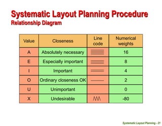 Systematic Layout Planning - 21
Value
A
E
I
O
U
X
Closeness
Line
code
Numerical
weights
Absolutely necessary
Especially important
Important
Ordinary closeness OK
Unimportant
Undesirable
16
8
4
2
0
-80
Systematic Layout Planning Procedure
Relationship Diagram
 