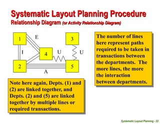 Systematic Layout Planning - 22
1
2
4
3
5
U U
E
A
I
The number of lines
here represent paths
required to be taken in
transactions between
the departments. The
more lines, the more
the interaction
between departments.
Note here again, Depts. (1) and
(2) are linked together, and
Depts. (2) and (5) are linked
together by multiple lines or
required transactions.
Systematic Layout Planning Procedure
Relationship Diagram (or Activity Relationship Diagram)
 