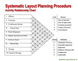 Systematic Layout Planning - 23
Code Reason
1 Flow of material
2 Ease of supervision
3 Common personnel
4 Contact Necessary
5 Conveniences
Rating Definition
A Absolutely Necessary
E Especially Important
I Important
O Ordinary Closeness OK
U Unimportant
X Undesirable
1. Offices
2. Foreman
3. Conference Room
4. Parcel Post
5. Parts Shipment
6. Repair and Service Parts
7. Service Areas
8. Receiving
9. Testing
10. General Storage
O
4
I
5
U
U
U
E
3
U
U
E
3
E
5
O
4
U
O
4
U
U
E
3
A
1
O
3
I
2
U
U
U
I
4
U
U
I
2
U
U
U
U
U
I
2
U
U
A
1
U
O
2
U
I
1
U
I
2
U
U
I
2
U
Systematic Layout Planning Procedure
Activity Relationship Chart
 
