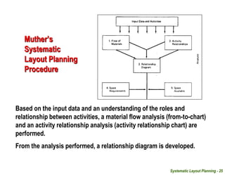 Systematic Layout Planning - 25
Muther’s
Systematic
Layout Planning
Procedure
Based on the input data and an understanding of the roles and
relationship between activities, a material flow analysis (from-to-chart)
and an activity relationship analysis (activity relationship chart) are
performed.
From the analysis performed, a relationship diagram is developed.
 