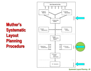 Systematic Layout Planning - 28
Muther’s
Systematic
Layout
Planning
Procedure
 