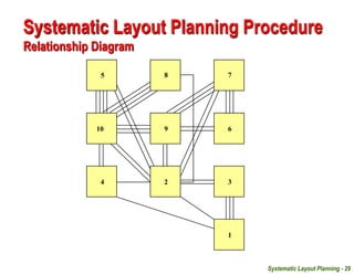 Systematic Layout Planning - 29
10
5 8 7
9 6
4 2 3
1
Systematic Layout Planning Procedure
Relationship Diagram
 