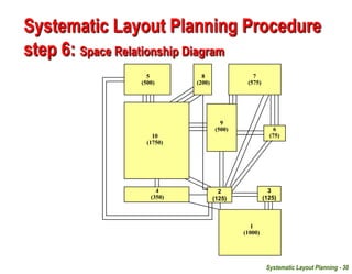 Systematic Layout Planning - 30
2
(125)
3
(125)
1
(1000)
4
(350)
3
(125)
6
(75)
9
(500)
10
(1750)
5
(500)
8
(200)
7
(575)
Systematic Layout Planning Procedure
step 6: Space Relationship Diagram
 