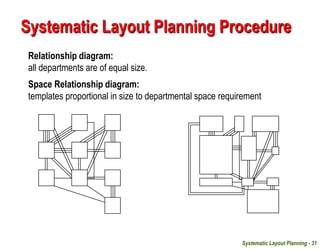 Systematic Layout Planning - 31
Relationship diagram:
all departments are of equal size.
Space Relationship diagram:
templates proportional in size to departmental space requirement
Systematic Layout Planning Procedure
 