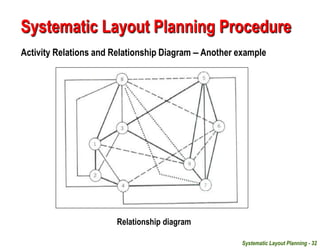 Systematic Layout Planning - 32
Relationship diagram
Activity Relations and Relationship Diagram – Another example
Systematic Layout Planning Procedure
 