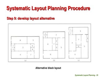 Systematic Layout Planning - 35
Alternative block layout
Systematic Layout Planning Procedure
Step 9: develop layout alternative
 