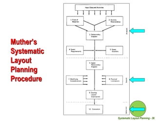 Systematic Layout Planning - 36
Muther’s
Systematic
Layout
Planning
Procedure
 