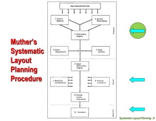 Systematic Layout Planning - 8
Muther’s
Systematic
Layout
Planning
Procedure
 