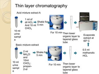 Thin layer chromatography
Acid mixture extract A

10 ml
urine
sampl
e

1 ml of
Shake for
dil HCL
And 10 ml 5 min
CHCl3
For 10 min Then lower
organic layer to
tapered glass
tube

Basic mixture extract
B
2 ml
Shake for
NH4Cl
5 min
and
10ml
10 ml
CHCl3:
For 10 min Then lower
urine
propanorganic layer to
sampl
2-ol
tapered glass
e
tube

Evaporate
extract at
600 C

0.5 ml
methanolic
HCL

 