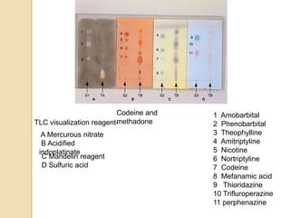 Codeine and
methadone
TLC visualization reagentA Mercurous nitrate
B Acidified
indoplatinate
C Mandelin reagent
D Sulfuric acid

1 Amobarbital
2 Phenobarbital
3 Theophylline
4 Amitriptyline
5 Nicotine
6 Nortriptyline
7 Codeine
8 Mefanamic acid
9 Thioridazine
10 Trifluroperazine
11 perphenazine

 