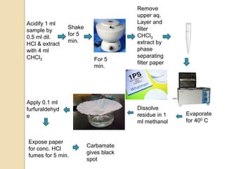 Acidify 1 ml
sample by
0.5 ml dil.
HCl & extract
with 4 ml
CHCl3

Shake
for 5
min.

For 5
min.

Apply 0.1 ml
furfuraldehyd
e

Expose paper
for conc. HCl
fumes for 5 min.

Remove
upper aq.
Layer and
filter
CHCl3
extract by
phase
separating
filter paper

Dissolve
residue in 1
ml methanol

Carbamate
gives black
spot

Evaporate
for 400 C

 