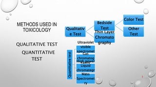 Toxicological Testing Methods Overview Analytical toxicology | PPTX