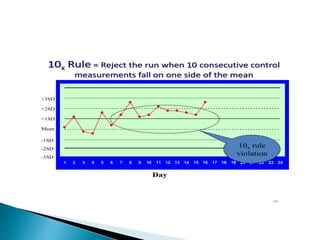 10x Rule = Reject the run when 10 consecutive control
measurements fall on one side of the mean
1 2 3 4 5 6 7 8 9 10 11 12 13 14 15 16 17 18 19 20 21 22 23 24
Mean
Day
+1SD
+2SD
+3SD
-1SD
-2SD
-3SD
10x rule
violation
88
 