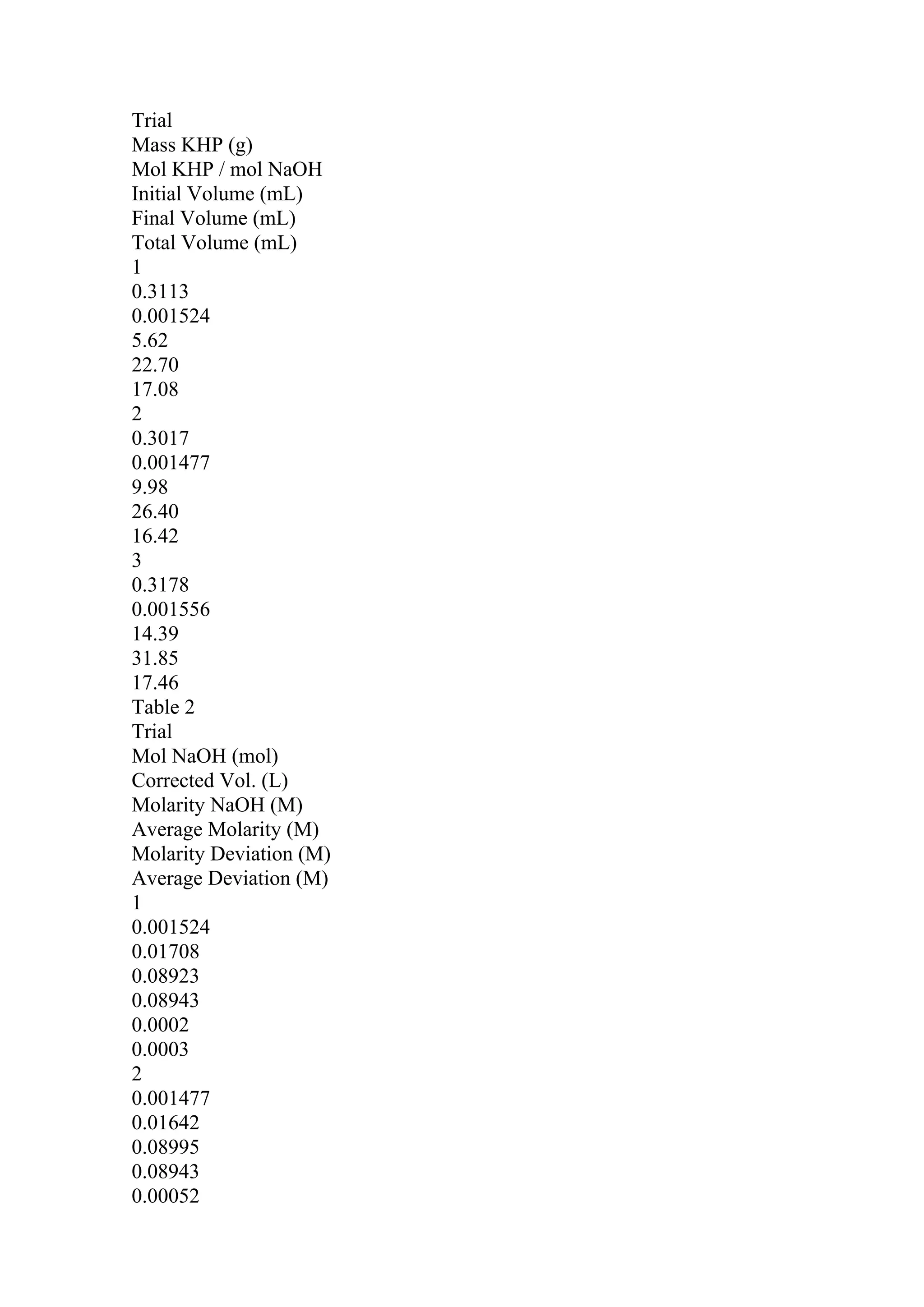 Trial
Mass KHP (g)
Mol KHP / mol NaOH
Initial Volume (mL)
Final Volume (mL)
Total Volume (mL)
1
0.3113
0.001524
5.62
22.70
17.08
2
0.3017
0.001477
9.98
26.40
16.42
3
0.3178
0.001556
14.39
31.85
17.46
Table 2
Trial
Mol NaOH (mol)
Corrected Vol. (L)
Molarity NaOH (M)
Average Molarity (M)
Molarity Deviation (M)
Average Deviation (M)
1
0.001524
0.01708
0.08923
0.08943
0.0002
0.0003
2
0.001477
0.01642
0.08995
0.08943
0.00052
 