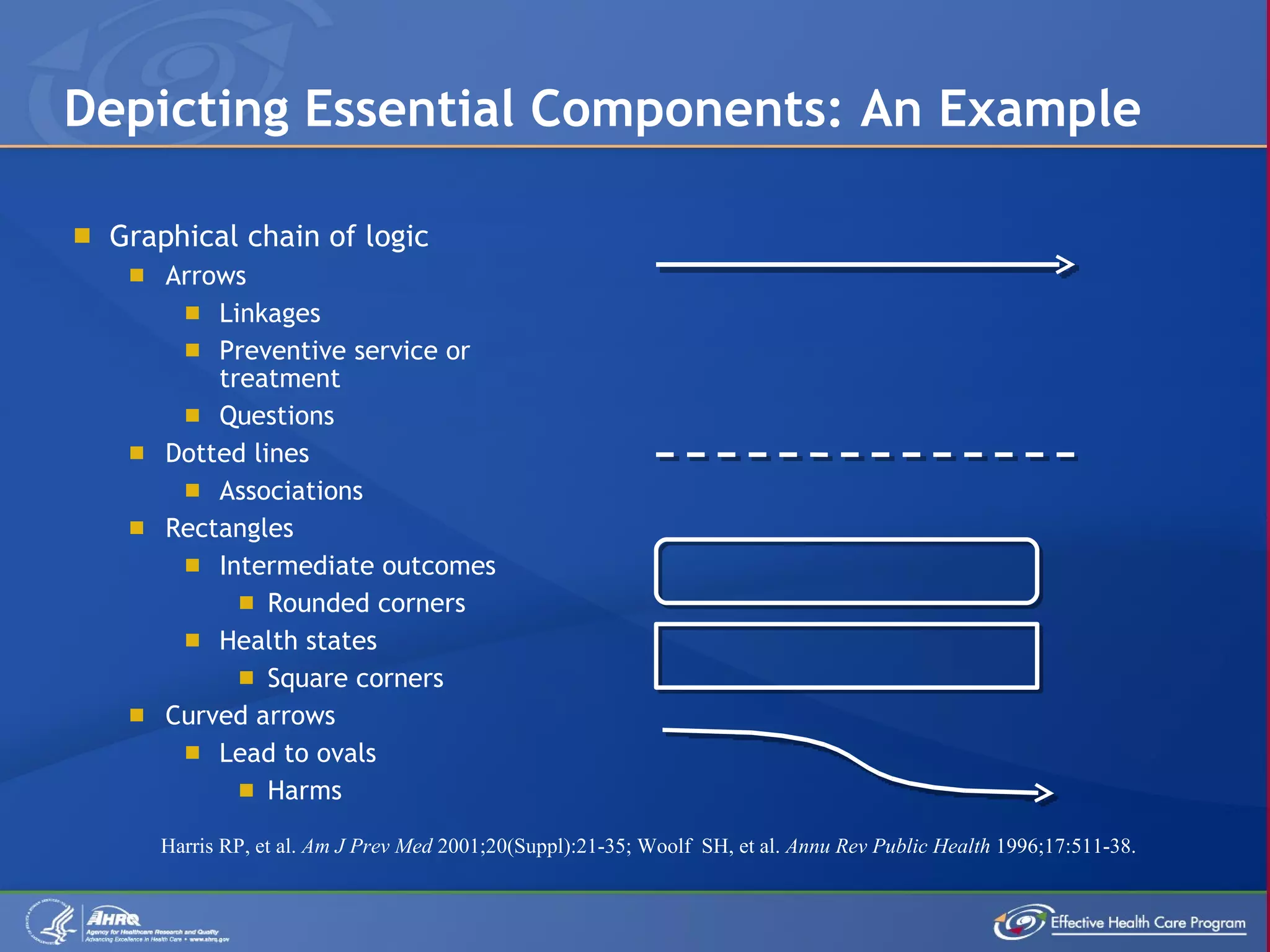 Depicting Essential Components: An Example Graphical chain of logic Arrows Linkages Preventive service or treatment Questions Dotted lines Associations Rectangles Intermediate outcomes Rounded corners Health states Square corners Curved arrows Lead to ovals Harms Harris RP, et al.  Am J Prev Med  2001;20(Suppl):21-35; Woolf  SH, et al.  Annu Rev Public Health  1996;17:511-38.   
