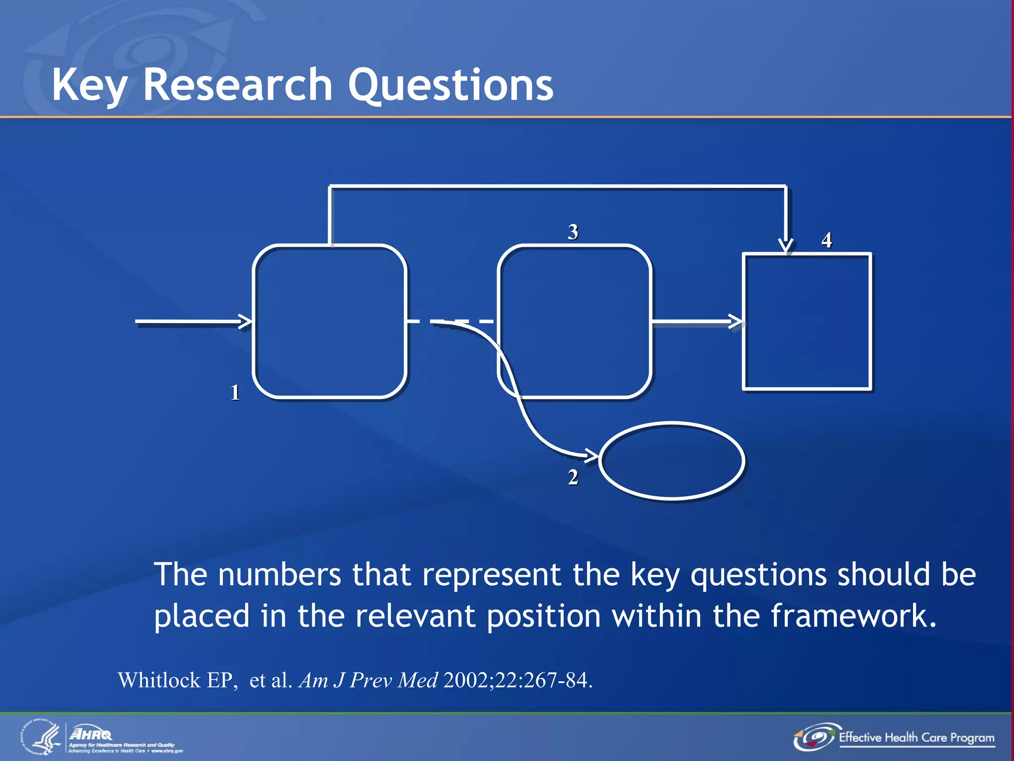 Key Research Questions The numbers that represent the key questions should be placed in the relevant position within the framework. Whitlock EP,  et al.  Am J Prev Med  2002;22:267-84.   1 2 3 4 