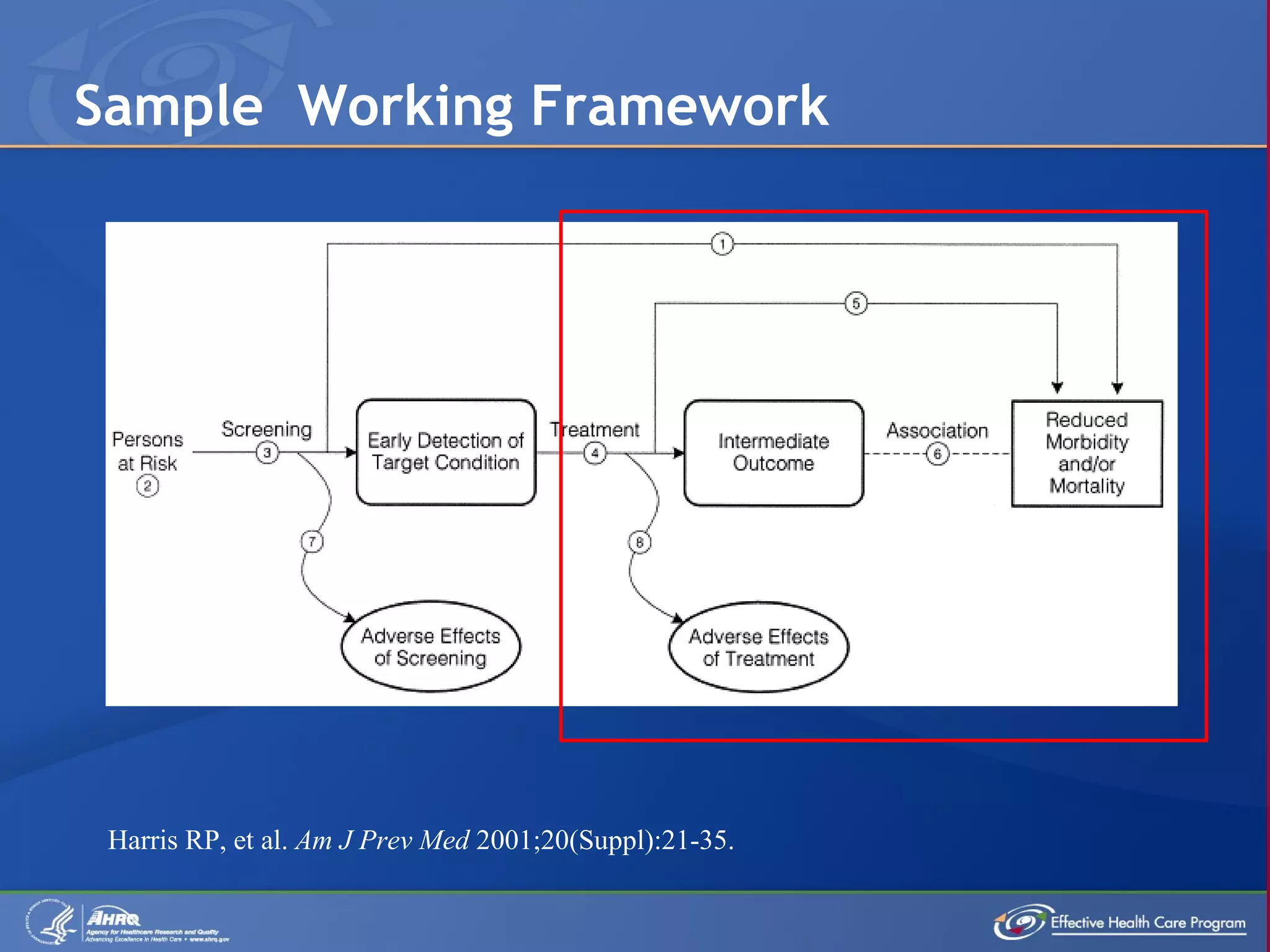 Sample  Working Framework Harris RP, et al.  Am J Prev Med  2001;20(Suppl):21-35.   