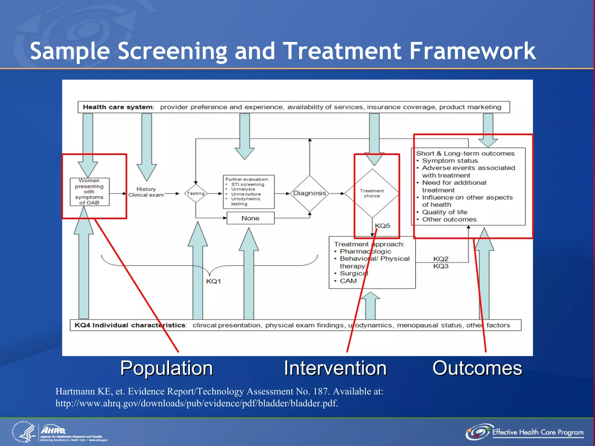 Sample Screening and Treatment Framework Hartmann KE, et. Evidence Report/Technology Assessment No. 187. Available at:  http://www.ahrq.gov/downloads/pub/evidence/pdf/bladder/bladder.pdf. Population Intervention Outcomes 