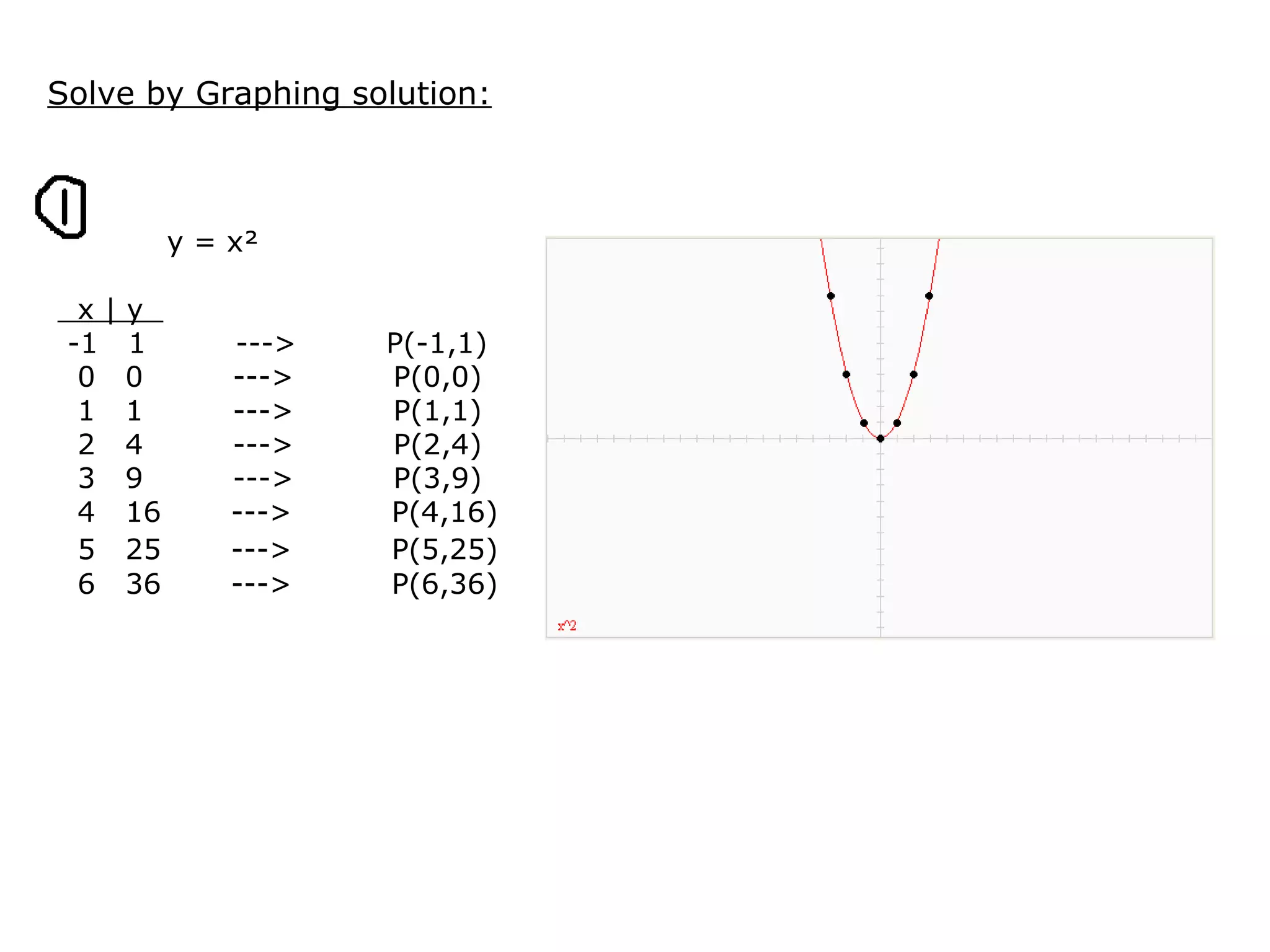 Solve by Graphing solution: y = x²    x | y   -1   1         --->         P(-1,1)   0   0         --->          P(0,0)   1   1         --->          P(1,1)   2   4         --->          P(2,4)   3   9         --->          P(3,9)   4   16       --->          P(4,16)   5   25       --->          P(5,25)   6   36       --->          P(6,36) 