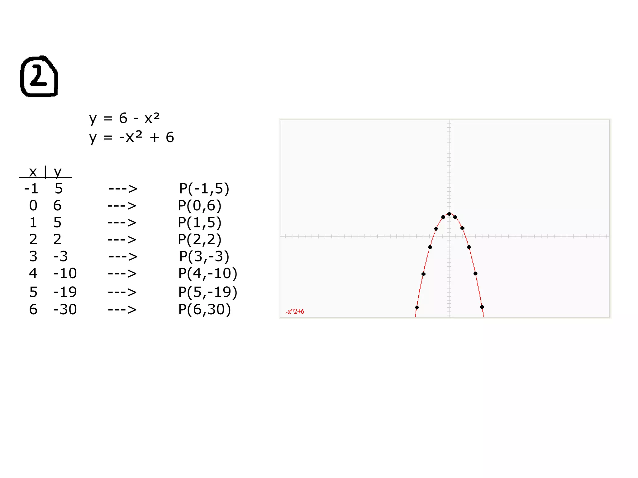 y = 6 - x²     y = - x²  + 6    x | y   -1   5         --->        P(-1,5)   0   6         --->        P(0,6)   1   5         --->        P(1,5)   2   2         --->        P(2,2)   3   -3        --->        P(3,-3)   4   -10      --->        P(4,-10)   5   -19      --->        P(5,-19)   6   -30      --->        P(6,30) 