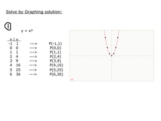 Solve by Graphing solution: y = x²    x | y   -1   1         --->         P(-1,1)   0   0         --->          P(0,0)   1   1         --->          P(1,1)   2   4         --->          P(2,4)   3   9         --->          P(3,9)   4   16       --->          P(4,16)   5   25       --->          P(5,25)   6   36       --->          P(6,36) 