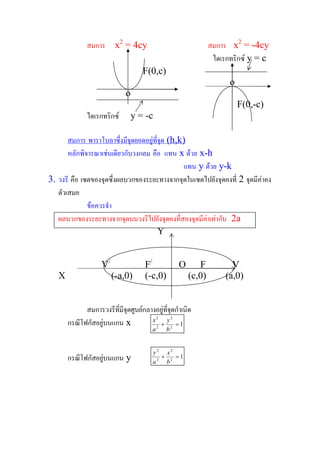 สมการ  x  = 4cy 
                     2 
                                                        สมการ  x  = ­4cy 
                                                                 2 

                                                         ไดเรกทริกซ y = c 
                                 F(0,c) 
                                                               o 
                            o 
                                                                  F(0,­c) 
             ไดเรกทริกซ     y = ­c 

        สมการ พาราโบลาซึ่งมีจุดยอดอยูทจุด (h,k) 
                                       ี่
        หลักพิจารณาเชนเดียวกับวงกลม คือ  แทน  x ดวย x­h 
                                                แทน  y ดวย y­k 
3.  วงรี คือ เซตของจุดซึ่งผลบวกของระยะทางจากจุดในเซตไปยังจุดคงที่ 2 จุดมีคาคง 
    ตัวเสมอ 
               ขอควรจํา 
    ผลบวกของระยะทางจากจุดบนวงรีไปยังจุดคงที่สองจุดมีคาเทากับ  2a 
                                          Y 


                   /                / 
                  V               F          O      F           V 
   X                 (­a,0)       (­c,0)         (c,0)        (a,0) 


            สมการวงรีทมีจุดศูนยกลางอยูทจุดกําเนิด 
                       ี่                ี่
      กรณีโฟกัสอยูบนแกน x 
                                       2      2 
                                   x     y 
                                      +  = 1 
                                     a 2    b 2 


                                     y 2 x 2 
      กรณีโฟกัสอยูบนแกน  y              +  = 1 
                                     a 2  b 2 
 